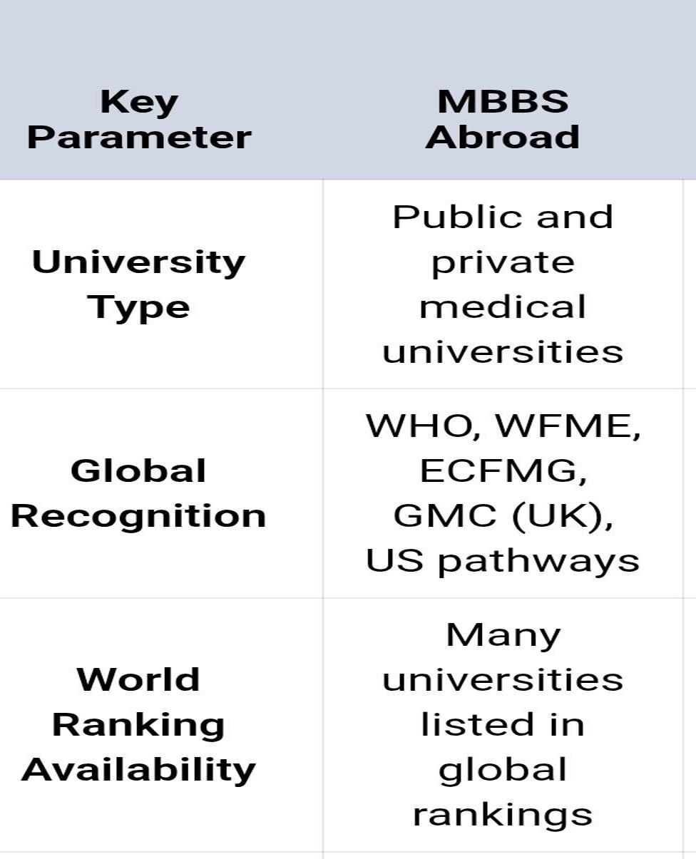 MBBS Abroad Advantages